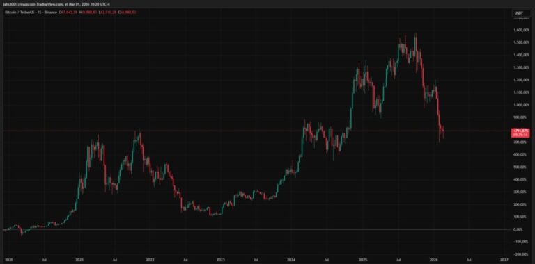 Así se ha comportado el precio de bitcoin tras conflictos bélicos en el mundo