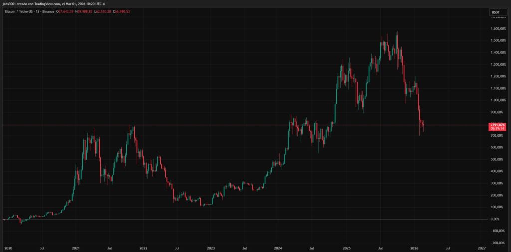 Gráfica de velas rojas y verdes que representan el precio de BTC de 2020 a la actualidad.