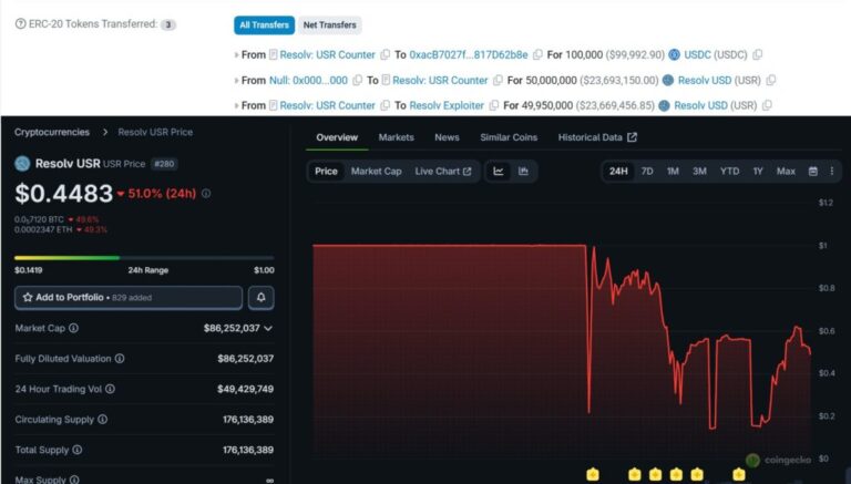 Ataque a Resolv causa depeg masivo de la stablecoin USR