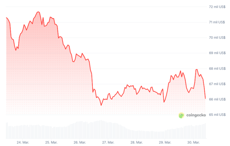 Bitcoin en tensión por el despliegue de 50.000 soldados de EE. UU. en Medio Oriente