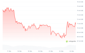 Bitcoin está arriba de USD 70.000, pero una palabra de Trump puede cambiarlo todo
