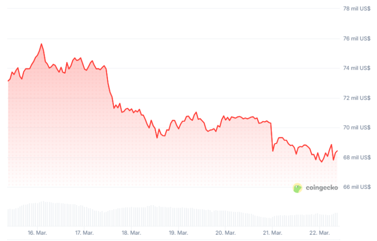 Bitcoin perdió los USD 70.000 ¿qué expectativas hay para su precio?