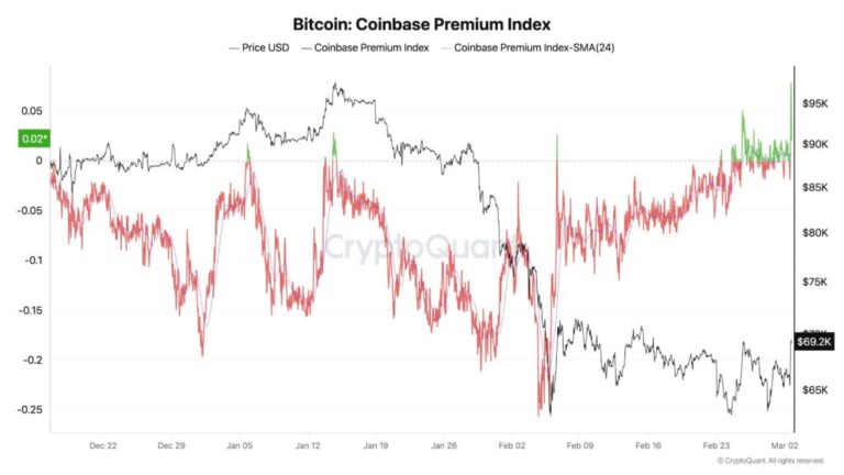 Bitcoin recibe la mejor señal desde octubre del Índice Coinbase Premium