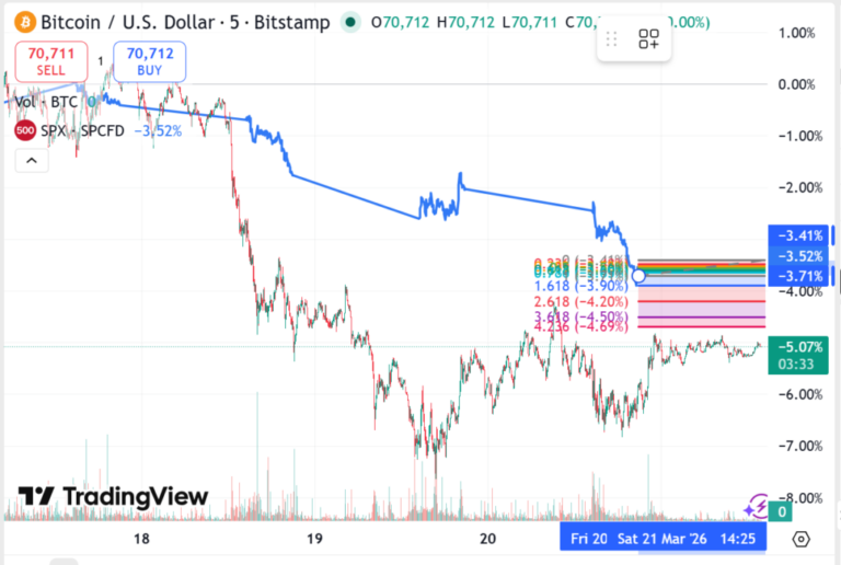 Bitcoin resiste sobre los USD 70.000 tras el mayor vencimiento de opciones en marzo
