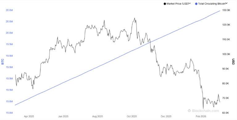 Bitcoin se aproxima a un nuevo hito: 20 millones de monedas emitidas 