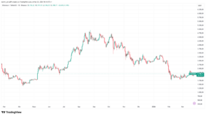 Bitmine, la «aspiradora de Ethereum», compró más ETH para su tesorería