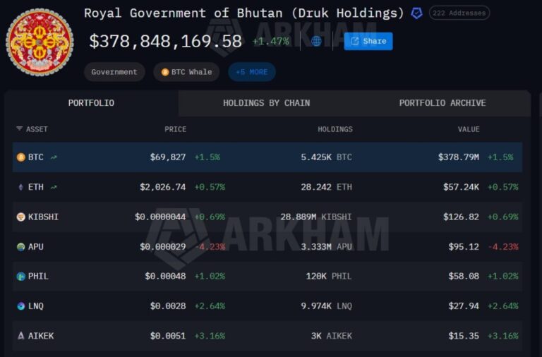 Bután reduce su exposición a bitcoin en un 60%