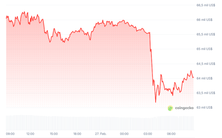 Cae bitcoin tras ataque de Estados Unidos e Israel a Irán