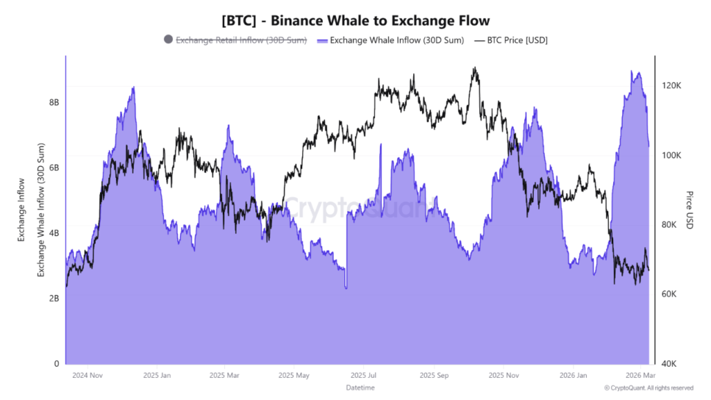 Gráfico que muestra el flujo de bitcoin de ballenas hacia Binance.