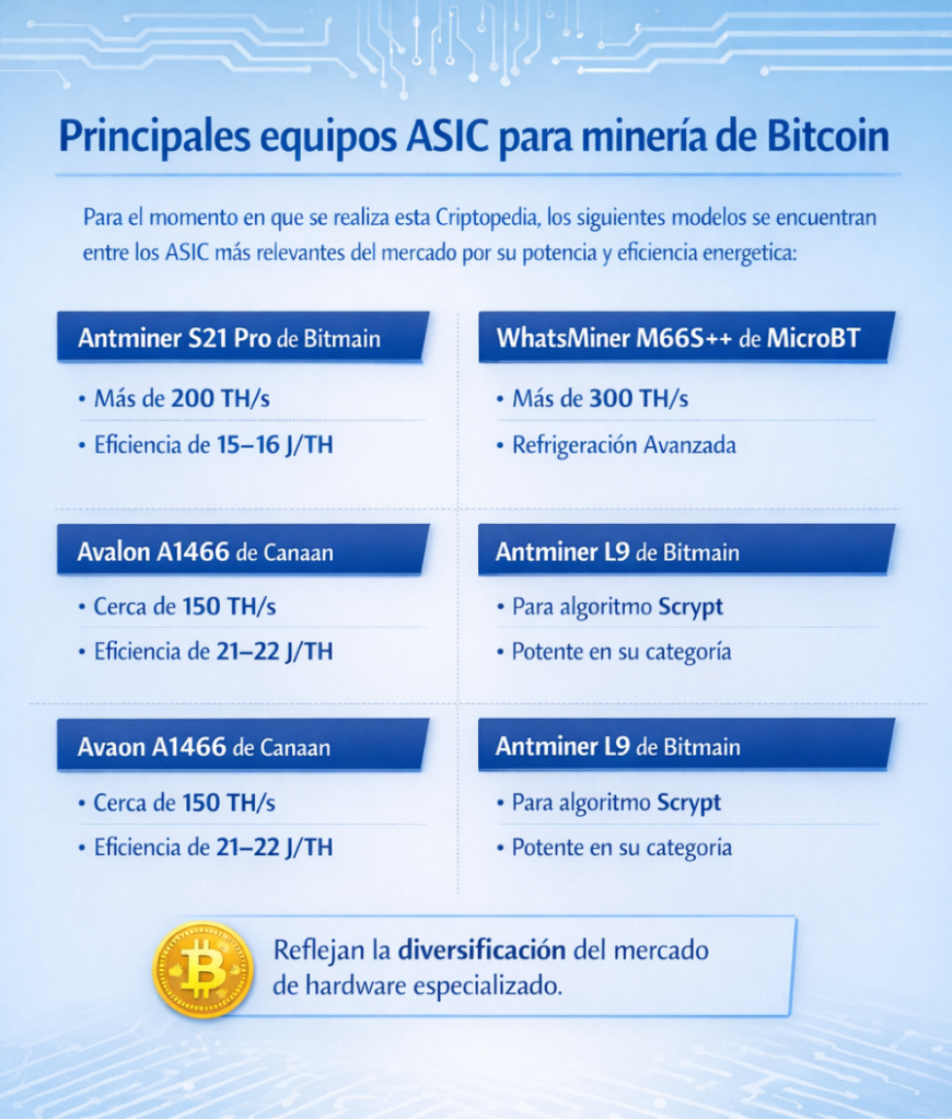 Tabla comparativa de los principales ASIC durante 2025 y 2026.
