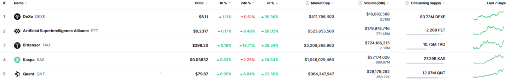 Listado de criptomonedas que registran una mayor subida semanal.