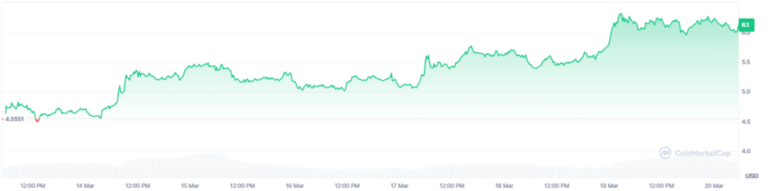DeXe lidera la carrera semanal de las criptomonedas