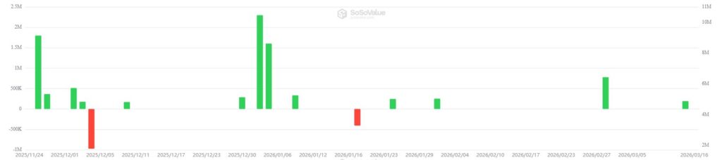 Grafico de barras que muestra las entradas y salidas de dogecoin.