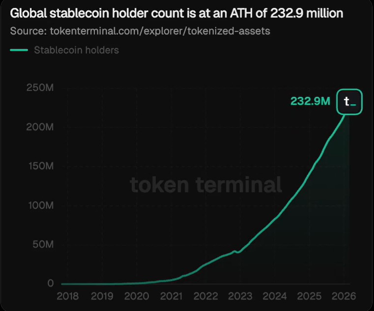El mercado de stablecoins alcanza su pico histórico de usuarios