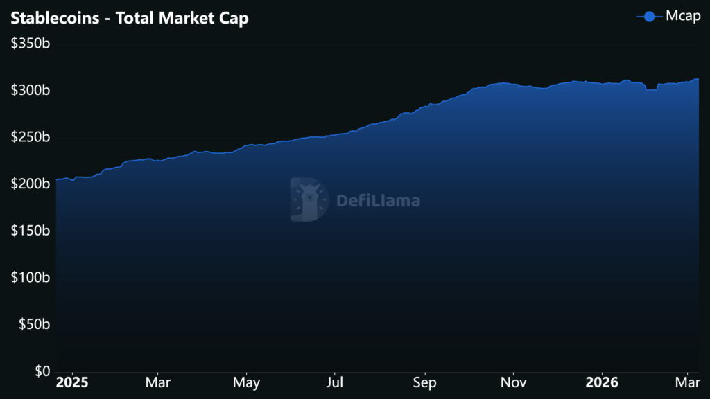 Gráfico lineal de la capitalización de mercado total de las stablecoins de 2025 a 2026.