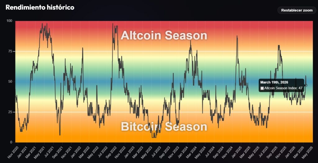 Gráfico de la temporada de altcoins.