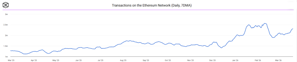 Gráfico que muestra las transacciones diarias (promedio móvil de 7 días) en la red Ethereum.