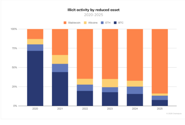 GAFI pide congelar, quemar y retirar stablecoins
