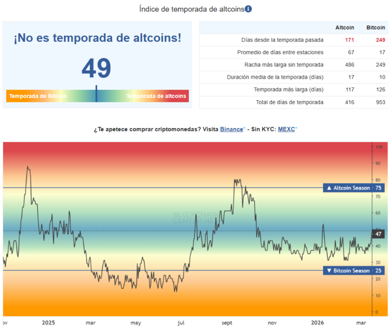 ¿Habrá una altseason próximamente? Esto dicen los analistas