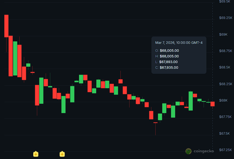 Irán insiste en que no se rendirá ante EE. UU. mientras bitcoin se aferra a los 68K