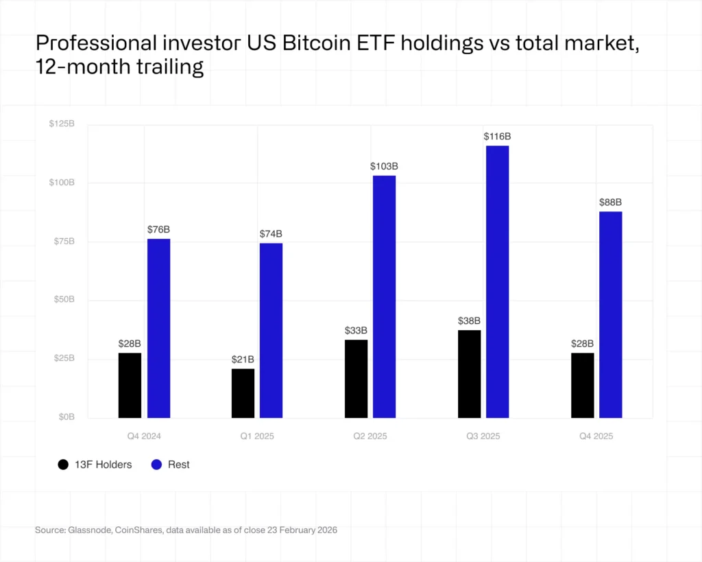 Gráfico que muestra las tenencias de inversores profesionales en ETF de bitcoin en Estados Unidos.