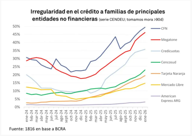 La burbuja del «crédito para todos» estaría por explotar