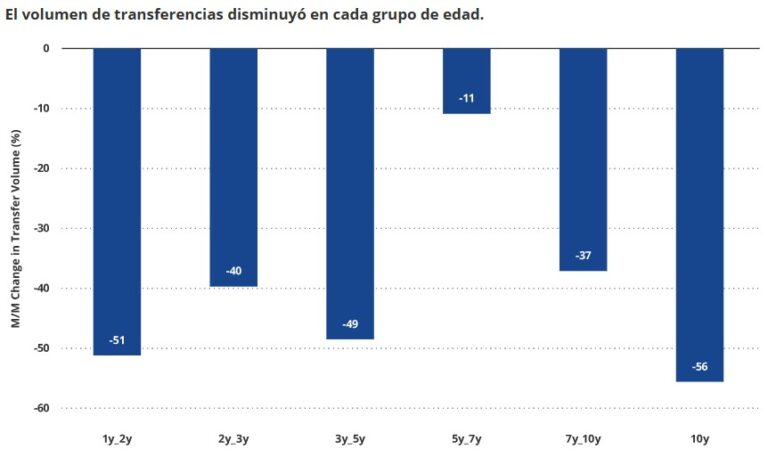 La venta de bitcoin por parte de viejos inversores está bajando