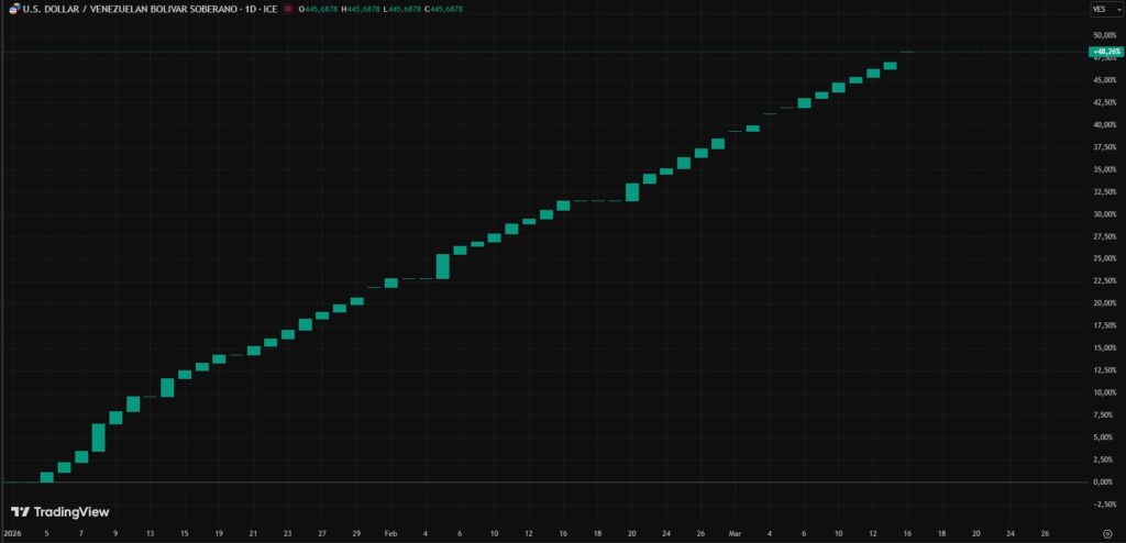 Gráfica de velas verdes que representan el precio del dólar en Venezuela.