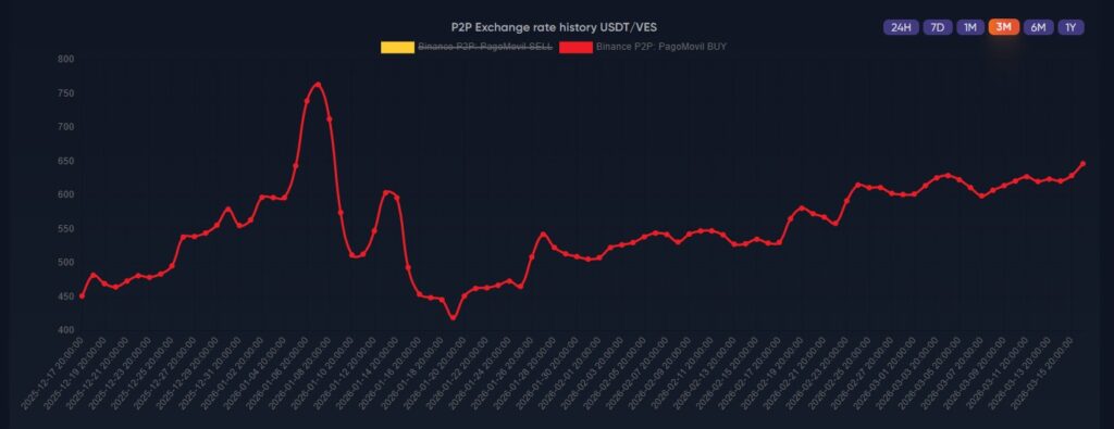 Gráfica de línea roja que representa el precio de USDT en Venezuela.