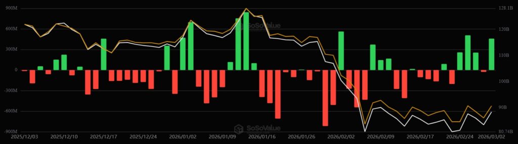 Gráfico de barras verdes y rojas mostrando el desempeño de los ETF de bitcoin.