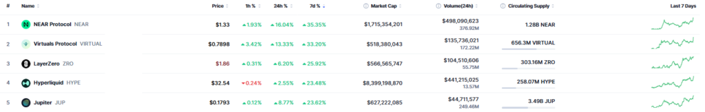 Listado de criptomonedas con mejor desempeño semanal.