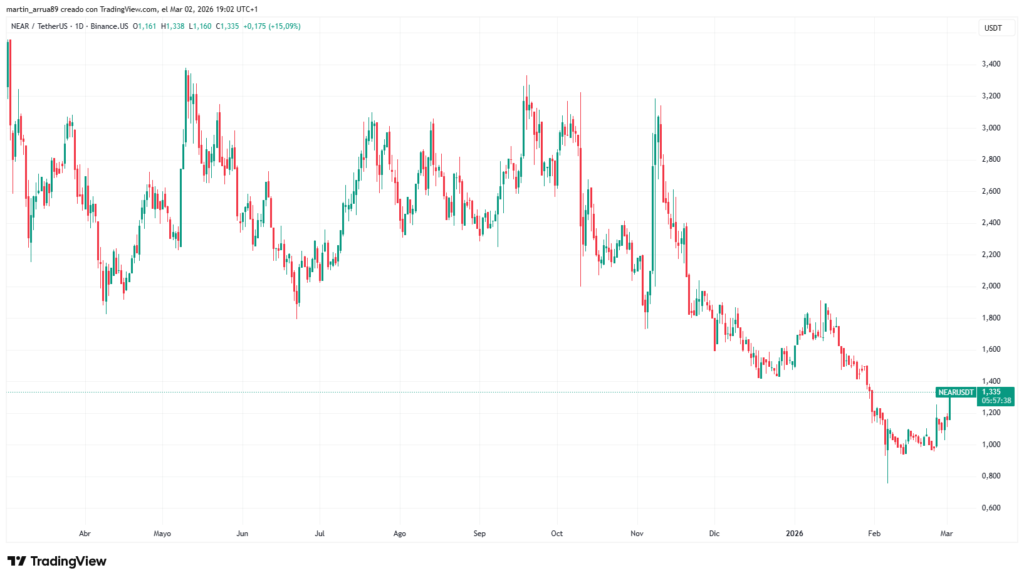 Gráfico que muestra el precio de NEAR en los últimos 12 meses.