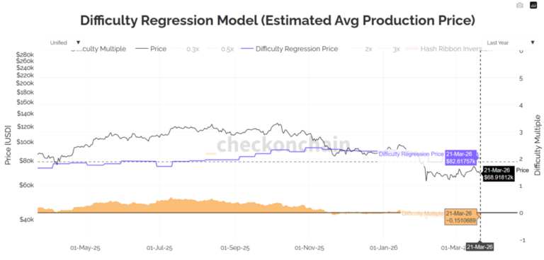 Minería de bitcoin a pérdida aumenta la presión bajista