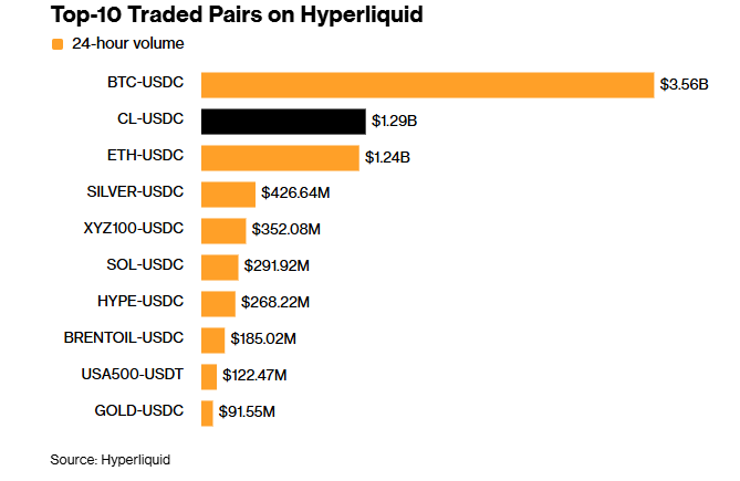 Petróleo tokenizado es el segundo activo más negociado en Hyperliquid
