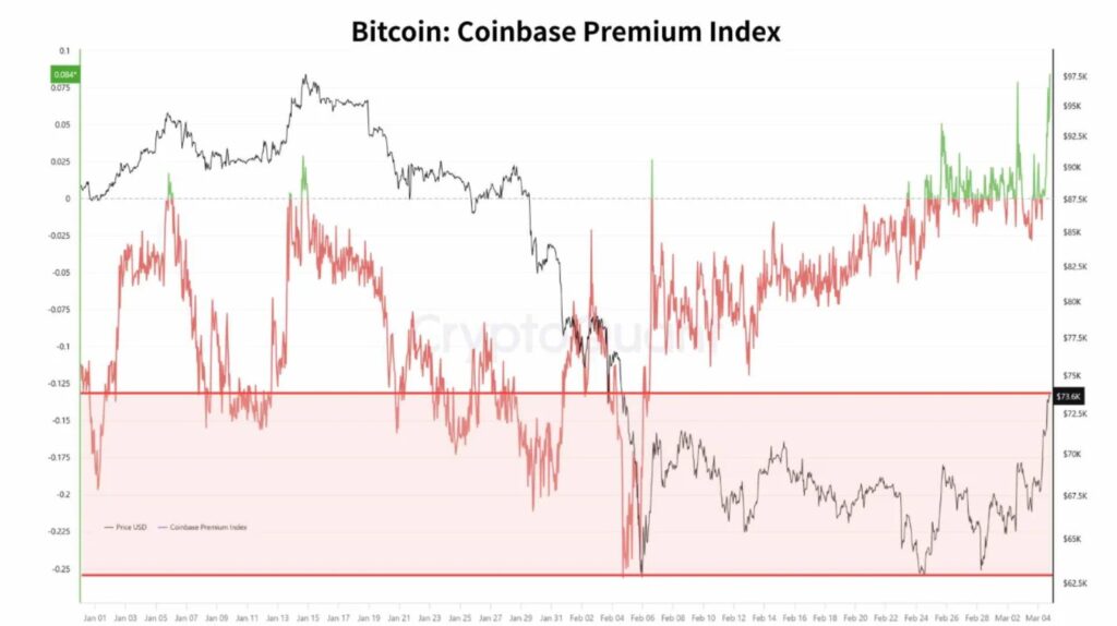 Gráfico de línea dual que muestra el índice de prima de bitcoin en Coinbase. 