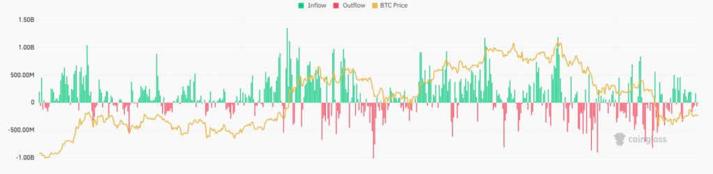 Flujos de capital desde y hacia los ETF de bitcoin, día por día.