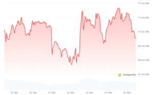 ¿Qué tanta fortaleza tiene el precio de bitcoin para resistir cerca de USD 70.000?