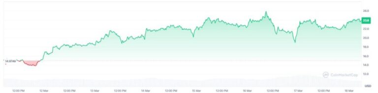 RIVER subió 60% en una semana ¿qué impulsa a esta criptomoneda