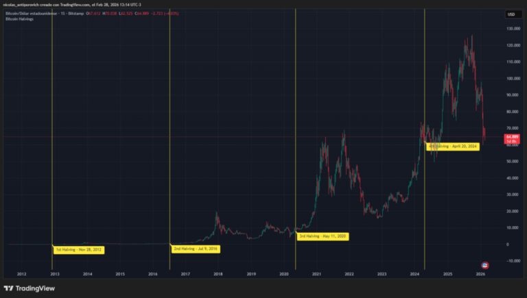 ¿Se acabaron los ciclos de 4 años para bitcoin? Fidelity sugiere que sí, pero…