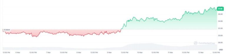 Se dispara el precio de Hyperliquid por la guerra en Medio Oriente