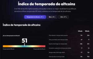 Se esfuma la altseason con los inversores refugiados en bitcoin