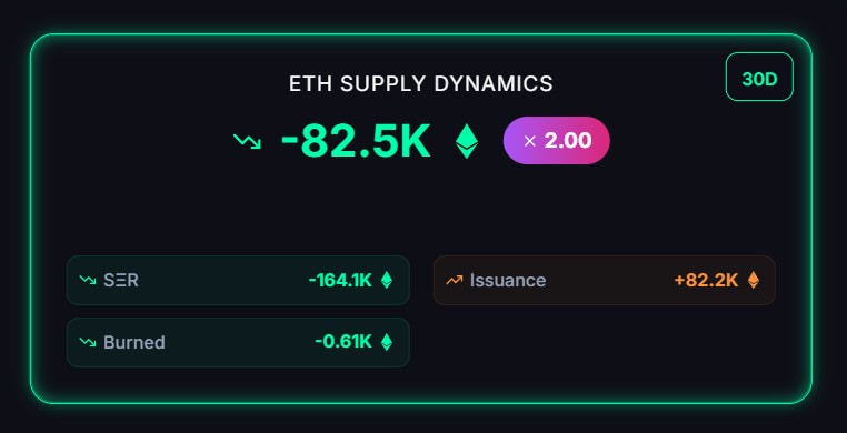 Tesorerías corporativas compraron 160.000 ETH en los últimos 30 días