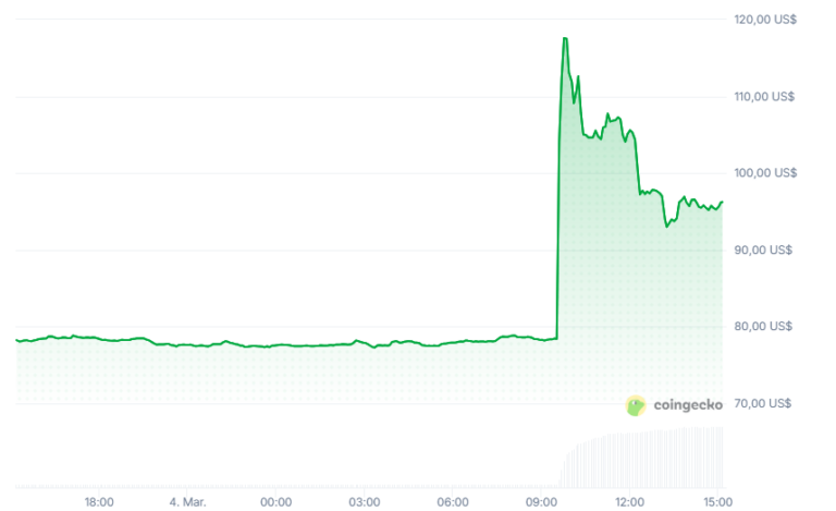 Token OKB sube 40% tras inversión en el exchange OKX
