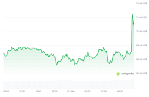 Trump pospone ataques a Irán; sube bitcoin