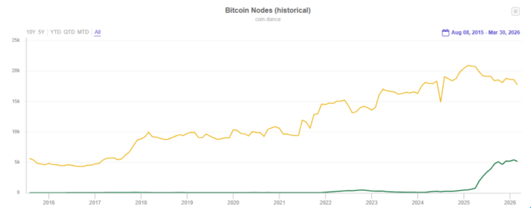 Una investigación asegura que una pequeña red controla el desarrollo de Bitcoin Core