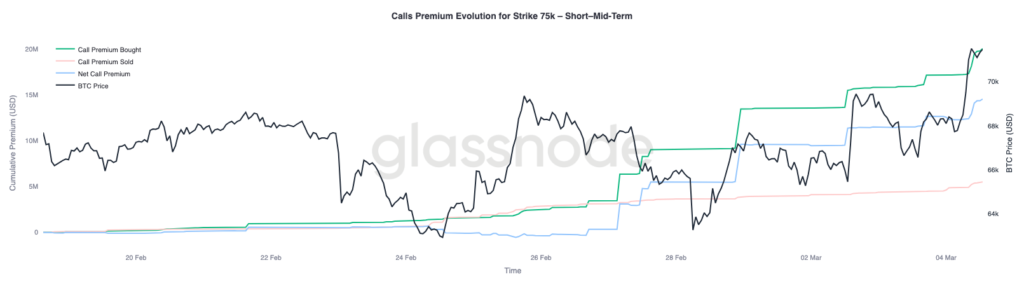 Gráfico que muestras las primeras en opciones de compra de bitcoin.