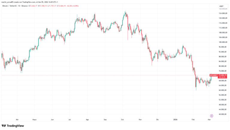 «USD 75.000 emerge como el imán clave para bitcoin»: Glassnode