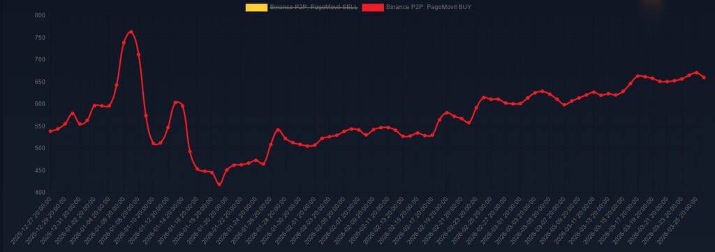 Gráfica de línea roja que representa el aumento del USDT frente al bolívar.