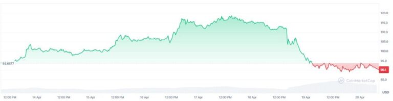 350.000 AAVE fueron enviados a exchanges en un solo día tras el hackeo de Kelp DAO