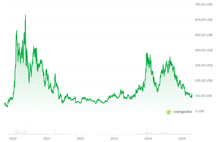 AAVE cae a precios de 2024 en medio de un «corralito» en la plataforma de préstamos